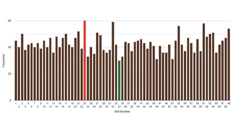 generate mega millions numbers|mega millions number frequency chart.